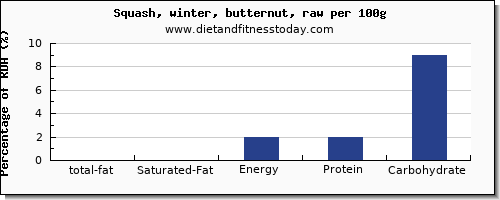 total fat and nutrition facts in fat in butternut squash per 100g